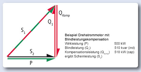 SYSTEM ELECTRIC: Blindleistungs-Kompensation