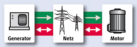 SYSTEM ELECTRIC: Netzbelastung durch Blindleistung