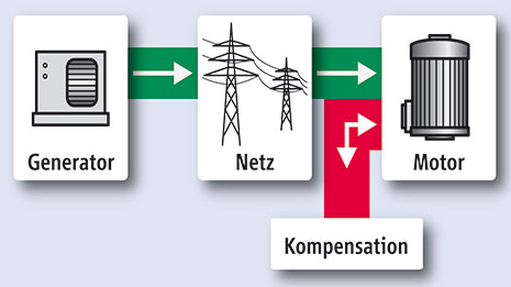 SYSTEM ELECTRIC: Blindleistungs-Kompensation im Netz