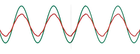 Electrical network relieved from reactive power and harmonics