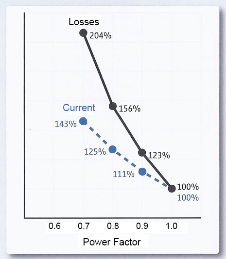 Power load and network losses depending on the power factor