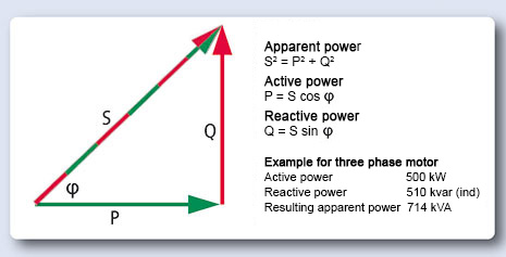 Apparent power, reactive power