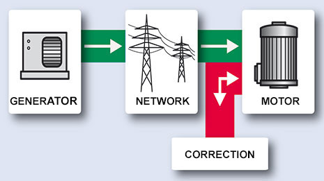 SYSTEM ELECTRIC: Power factor correction, unloaded electrical network Power factor correction, unloaded electrical network